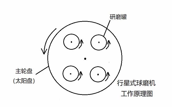 行星式球磨儀工作原理圖