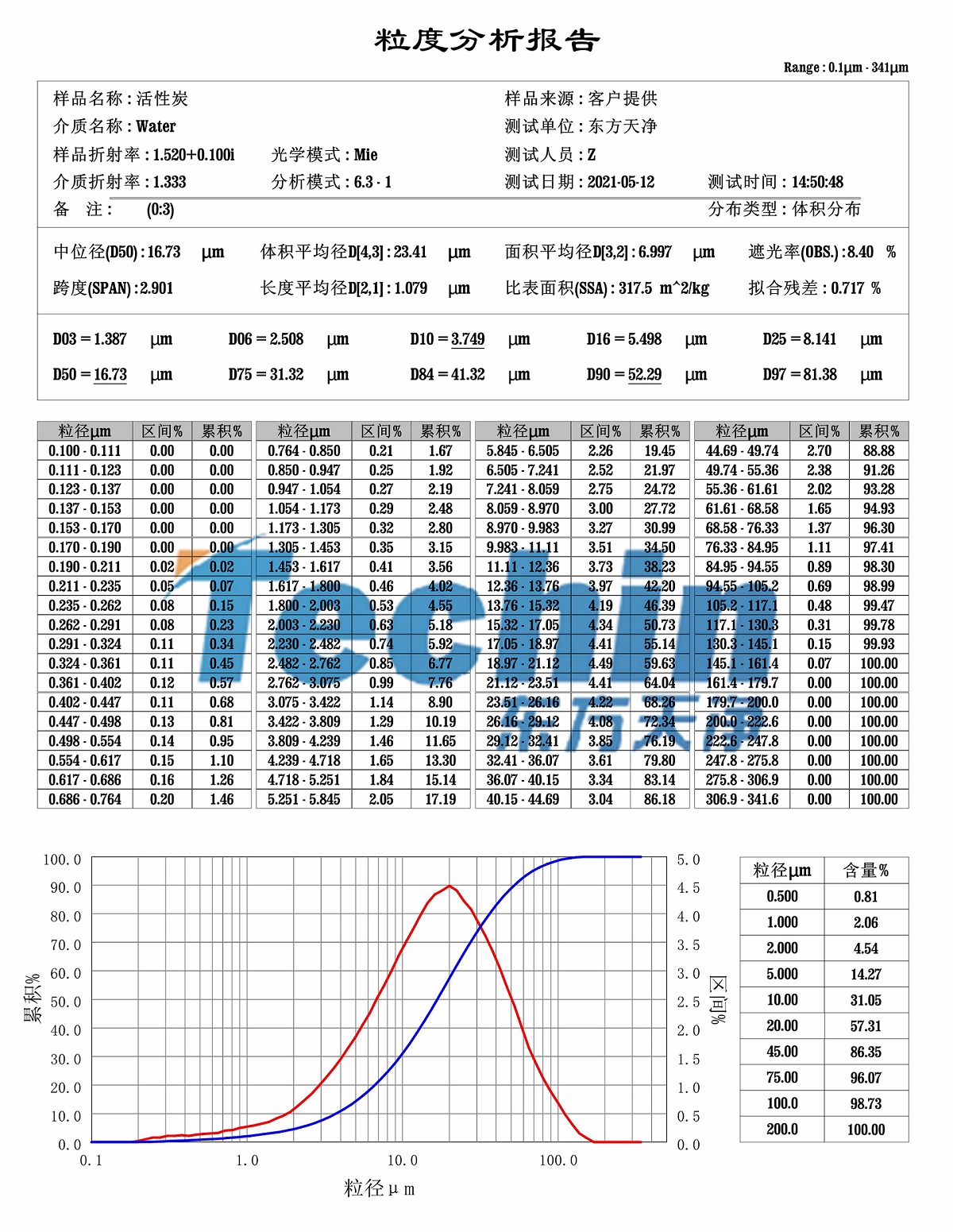 活性炭研磨粒度分析報(bào)告